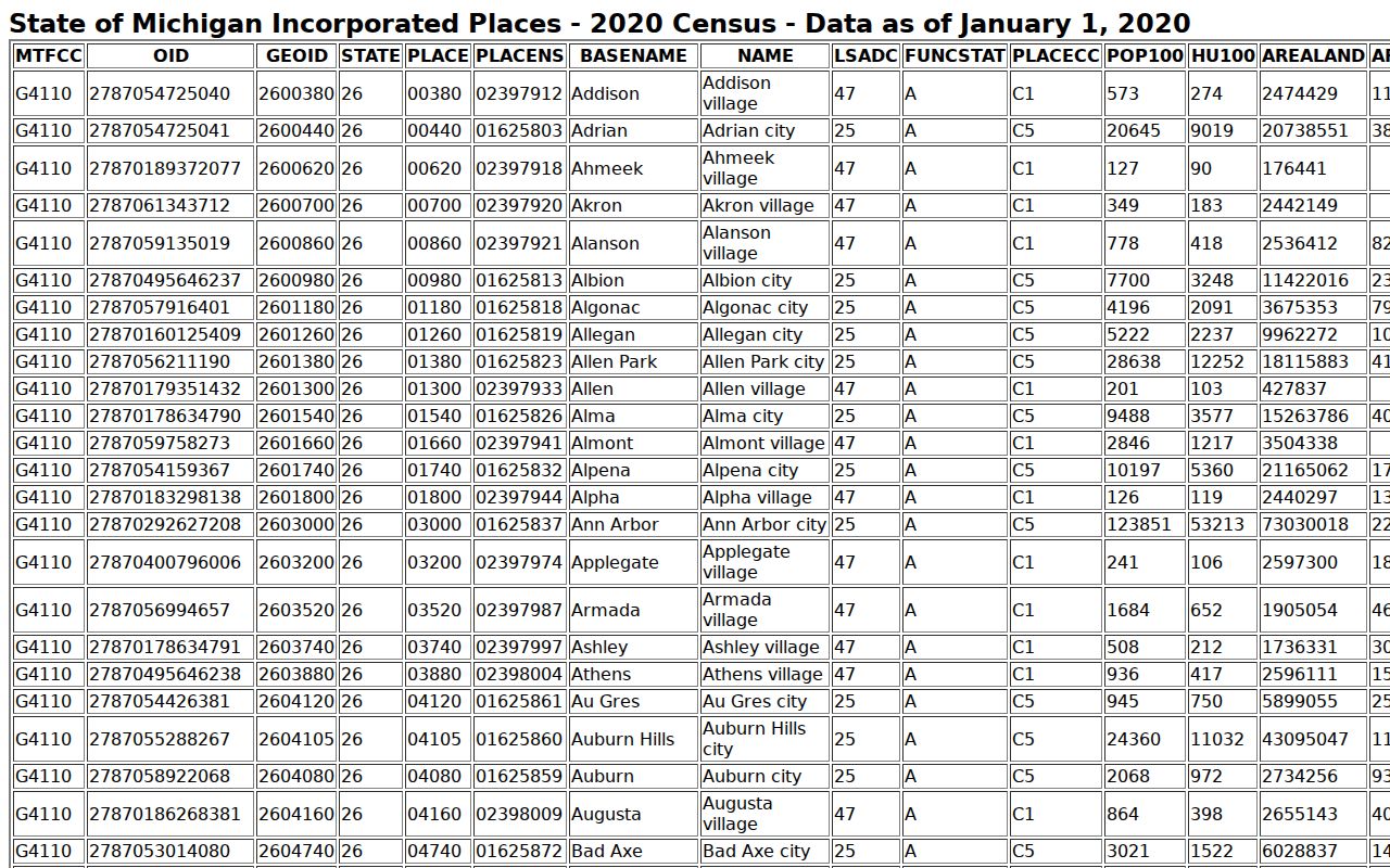 West Branch warrant records research: Census incorporated-place population table for Ogemaw County